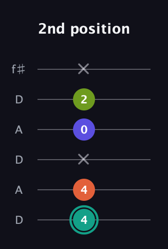 F♯ Minor 7th Sharp 9th guitar tab — 2nd position (4 4 x 0 2 x) in Open C Tuning (CGCGCE) · Capo 2