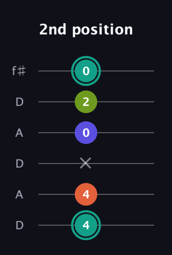 F♯ Minor 7th Sharp 9th guitar tab — 2nd position (4 4 x 0 2 0) in Open C Tuning (CGCGCE) · Capo 2