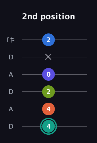 F♯ Minor 9th Sharp 13th guitar tab — 2nd position (4 4 2 0 x 2) in Open C Tuning (CGCGCE) · Capo 2