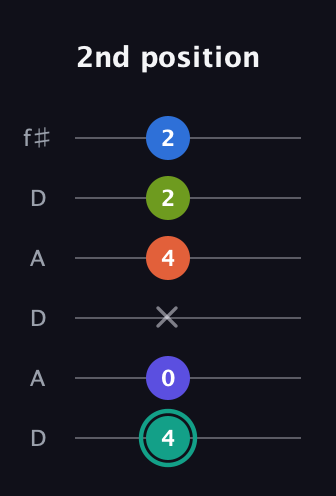 F♯ Minor 9th Sharp 13th guitar tab — 2nd position (4 0 x 4 2 2) in Open C Tuning (CGCGCE) · Capo 2