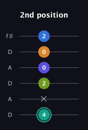 F♯ Minor 9th Sharp 5th guitar tab — 2nd position (4 x 2 0 0 2) in Open C Tuning (CGCGCE) · Capo 2