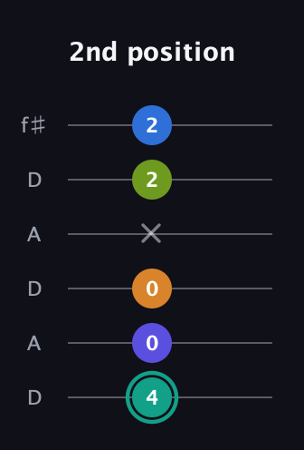 F♯ Minor 9th Sharp 5th guitar tab — 2nd position (4 0 0 x 2 2) in Open C Tuning (CGCGCE) · Capo 2