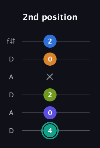 F♯ Minor 9th Sharp 5th guitar tab — 2nd position (4 0 2 x 0 2) in Open C Tuning (CGCGCE) · Capo 2