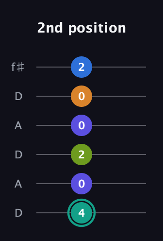 F♯ Minor 9th Sharp 5th guitar tab — 2nd position (4 0 2 0 0 2) in Open C Tuning (CGCGCE) · Capo 2