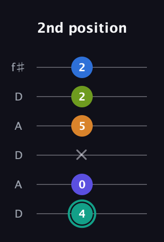 F♯ Minor 9th Sharp 5th guitar tab — 2nd position (4 0 x 5 2 2) in Open C Tuning (CGCGCE) · Capo 2