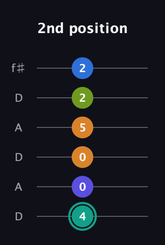 F♯ Minor 9th Sharp 5th guitar tab — 2nd position (4 0 0 5 2 2) in Open C Tuning (CGCGCE) · Capo 2