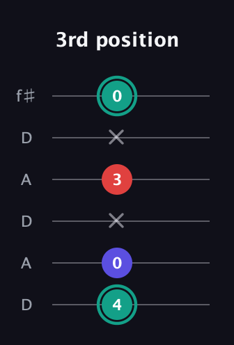 F♯ Minor Flat 5th guitar tab — 3rd position (4 0 x 3 x 0) in Open C Tuning (CGCGCE) · Capo 2