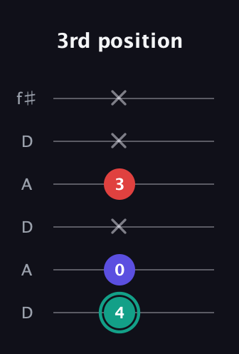 F♯ Minor Flat 5th guitar tab — 3rd position (4 0 x 3 x x) in Open C Tuning (CGCGCE) · Capo 2