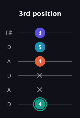 F♯ Minor Flat 9th guitar tab — 3rd position (4 x x 4 5 3) in Open C Tuning (CGCGCE) · Capo 2