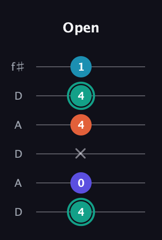 F♯ Minor Flat 9th guitar tab — Open (4 0 x 4 4 1) in Open C Tuning (CGCGCE) · Capo 2