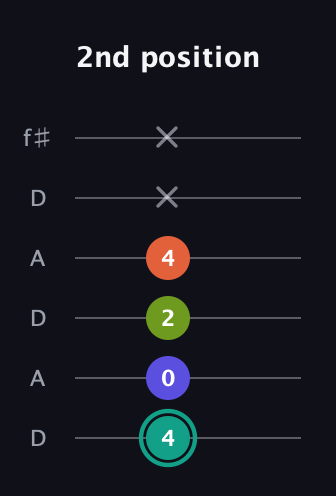 F♯ Minor Sharp 13th guitar tab — 2nd position (4 0 2 4 x x) in Open C Tuning (CGCGCE) · Capo 2