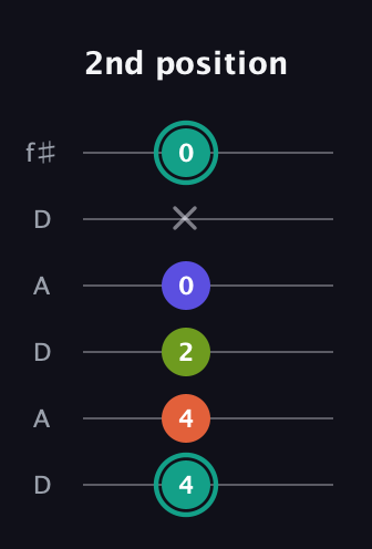 F♯ Minor Sharp 13th guitar tab — 2nd position (4 4 2 0 x 0) in Open C Tuning (CGCGCE) · Capo 2