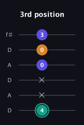 F♯ Minor Sharp 5th guitar tab — 3rd position (4 x x 0 0 3) in Open C Tuning (CGCGCE) · Capo 2