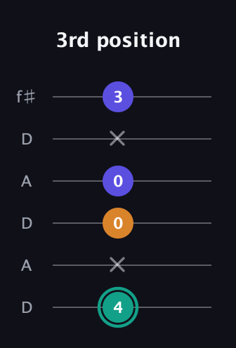 F♯ Minor Sharp 5th guitar tab — 3rd position (4 x 0 0 x 3) in Open C Tuning (CGCGCE) · Capo 2