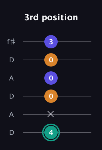 F♯ Minor Sharp 5th guitar tab — 3rd position (4 x 0 0 0 3) in Open C Tuning (CGCGCE) · Capo 2