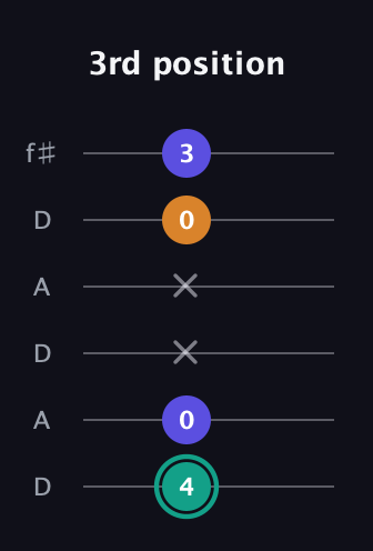 F♯ Minor Sharp 5th guitar tab — 3rd position (4 0 x x 0 3) in Open C Tuning (CGCGCE) · Capo 2