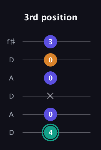 F♯ Minor Sharp 5th guitar tab — 3rd position (4 0 x 0 0 3) in Open C Tuning (CGCGCE) · Capo 2