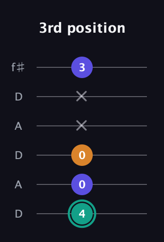 F♯ Minor Sharp 5th guitar tab — 3rd position (4 0 0 x x 3) in Open C Tuning (CGCGCE) · Capo 2