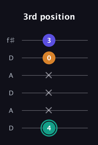 F♯ Minor Sharp 5th guitar tab — 3rd position (4 x x x 0 3) in Open C Tuning (CGCGCE) · Capo 2