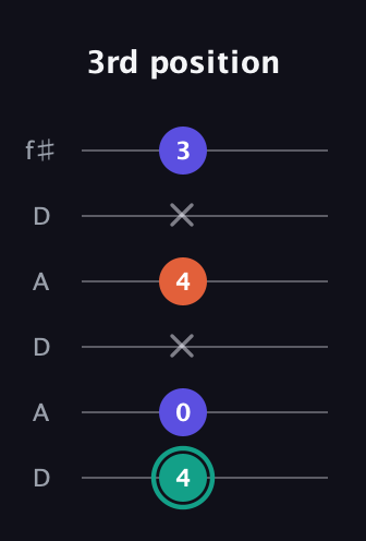 F♯ Minor Sharp 9th guitar tab — 3rd position (4 0 x 4 x 3) in Open C Tuning (CGCGCE) · Capo 2