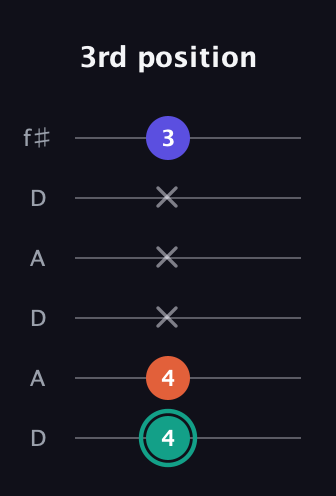 F♯ Minor Sharp 9th guitar tab — 3rd position (4 4 x x x 3) in Open C Tuning (CGCGCE) · Capo 2