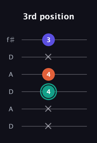 F♯ Minor Sharp 9th guitar tab — 3rd position (x x 4 4 x 3) in Open C Tuning (CGCGCE) · Capo 2