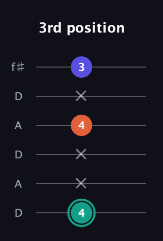 F♯ Minor Sharp 9th guitar tab — 3rd position (4 x x 4 x 3) in Open C Tuning (CGCGCE) · Capo 2