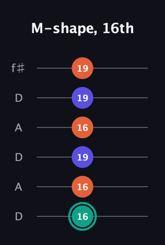 F♯ Minor Sharp 9th guitar tab — M-shape, 16th (16 16 19 16 19 19) in Open C Tuning (CGCGCE) · Capo 2