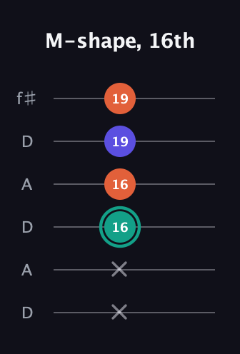 F♯ Minor Sharp 9th guitar tab — M-shape, 16th (x x 16 16 19 19) in Open C Tuning (CGCGCE) · Capo 2