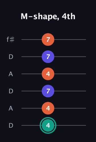 F♯ Minor Sharp 9th guitar tab — M-shape, 4th (4 4 7 4 7 7) in Open C Tuning (CGCGCE) · Capo 2