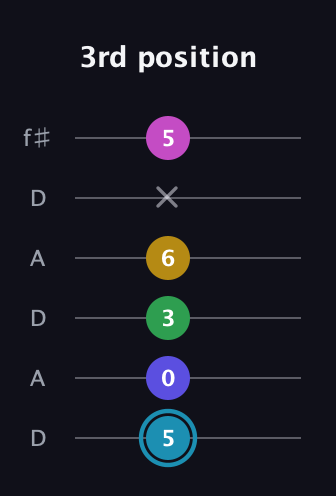 G Augmented 9th Sharp 13th guitar tab — 3rd position (5 0 3 6 x 5) in Open C Tuning (CGCGCE) · Capo 2