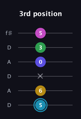G Augmented 9th Sharp 13th guitar tab — 3rd position (5 6 x 0 3 5) in Open C Tuning (CGCGCE) · Capo 2