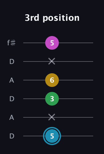 G Augmented Sharp 13th guitar tab — 3rd position (5 x 3 6 x 5) in Open C Tuning (CGCGCE) · Capo 2