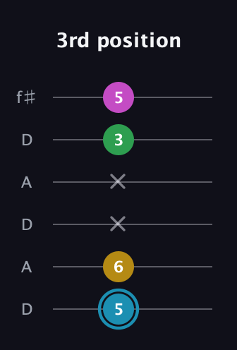 G Augmented Sharp 13th guitar tab — 3rd position (5 6 x x 3 5) in Open C Tuning (CGCGCE) · Capo 2