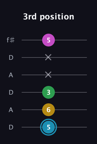 G Augmented Sharp 13th guitar tab — 3rd position (5 6 3 x x 5) in Open C Tuning (CGCGCE) · Capo 2