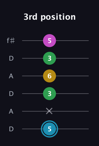 G Augmented Sharp 13th guitar tab — 3rd position (5 x 3 6 3 5) in Open C Tuning (CGCGCE) · Capo 2