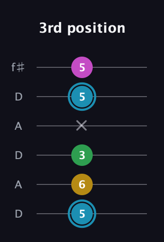G Augmented Sharp 13th guitar tab — 3rd position (5 6 3 x 5 5) in Open C Tuning (CGCGCE) · Capo 2