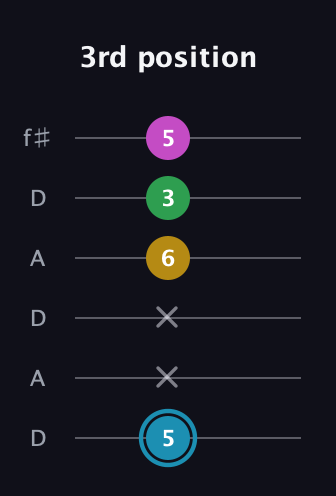 G Augmented Sharp 13th guitar tab — 3rd position (5 x x 6 3 5) in Open C Tuning (CGCGCE) · Capo 2