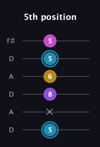 G Augmented Sharp 9th guitar tab — 5th position (5 x 8 6 5 5) in Open C Tuning (CGCGCE) · Capo 2