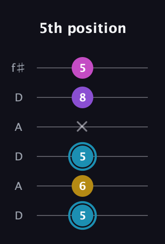 G Augmented Sharp 9th guitar tab — 5th position (5 6 5 x 8 5) in Open C Tuning (CGCGCE) · Capo 2