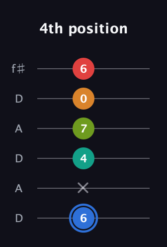 G♯ Augmented 7th Flat 5th guitar tab — 4th position (6 x 4 7 0 6) in Open C Tuning (CGCGCE) · Capo 2