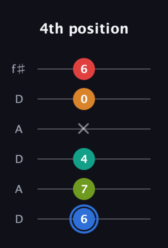 G♯ Augmented 7th Flat 5th guitar tab — 4th position (6 7 4 x 0 6) in Open C Tuning (CGCGCE) · Capo 2