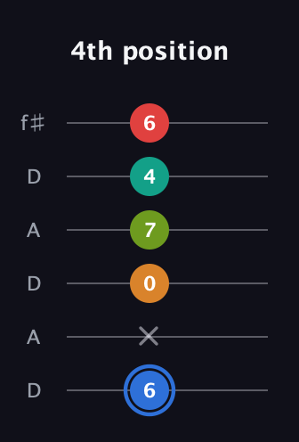 G♯ Augmented 7th Flat 5th guitar tab — 4th position (6 x 0 7 4 6) in Open C Tuning (CGCGCE) · Capo 2