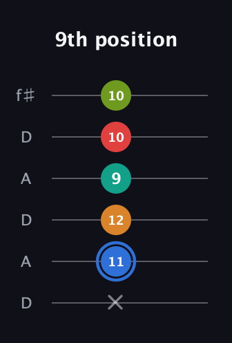 G♯ Augmented 7th Flat 5th guitar tab — 9th position (x 11 12 9 10 10) in Open C Tuning (CGCGCE) · Capo 2
