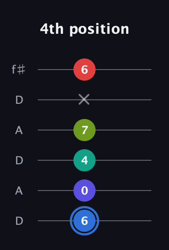 G♯ Augmented 7th Flat 9th guitar tab — 4th position (6 0 4 7 x 6) in Open C Tuning (CGCGCE) · Capo 2