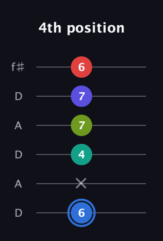 G♯ Augmented 7th Flat 9th guitar tab — 4th position (6 x 4 7 7 6) in Open C Tuning (CGCGCE) · Capo 2