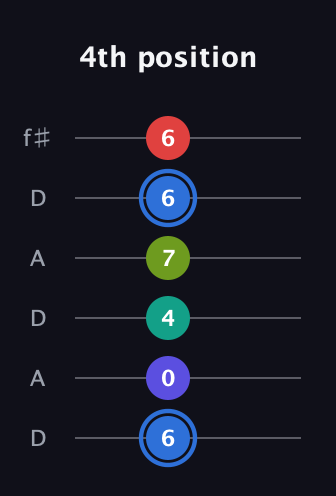 G♯ Augmented 7th Flat 9th guitar tab — 4th position (6 0 4 7 6 6) in Open C Tuning (CGCGCE) · Capo 2