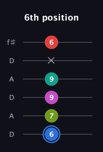 G♯ Augmented 7th Sharp 9th guitar tab — 6th position (6 7 9 9 x 6) in Open C Tuning (CGCGCE) · Capo 2