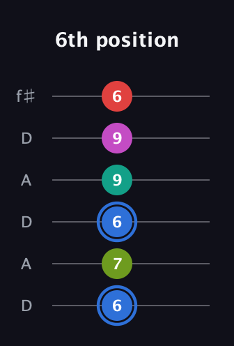 G♯ Augmented 7th Sharp 9th guitar tab — 6th position (6 7 6 9 9 6) in Open C Tuning (CGCGCE) · Capo 2
