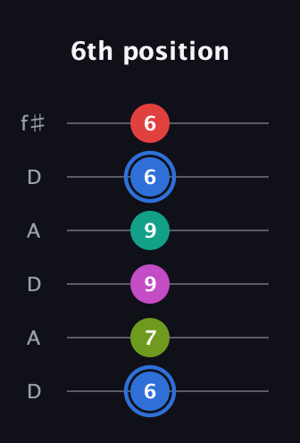 G♯ Augmented 7th Sharp 9th guitar tab — 6th position (6 7 9 9 6 6) in Open C Tuning (CGCGCE) · Capo 2